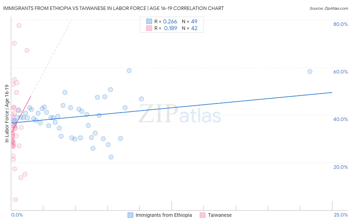Immigrants from Ethiopia vs Taiwanese In Labor Force | Age 16-19
