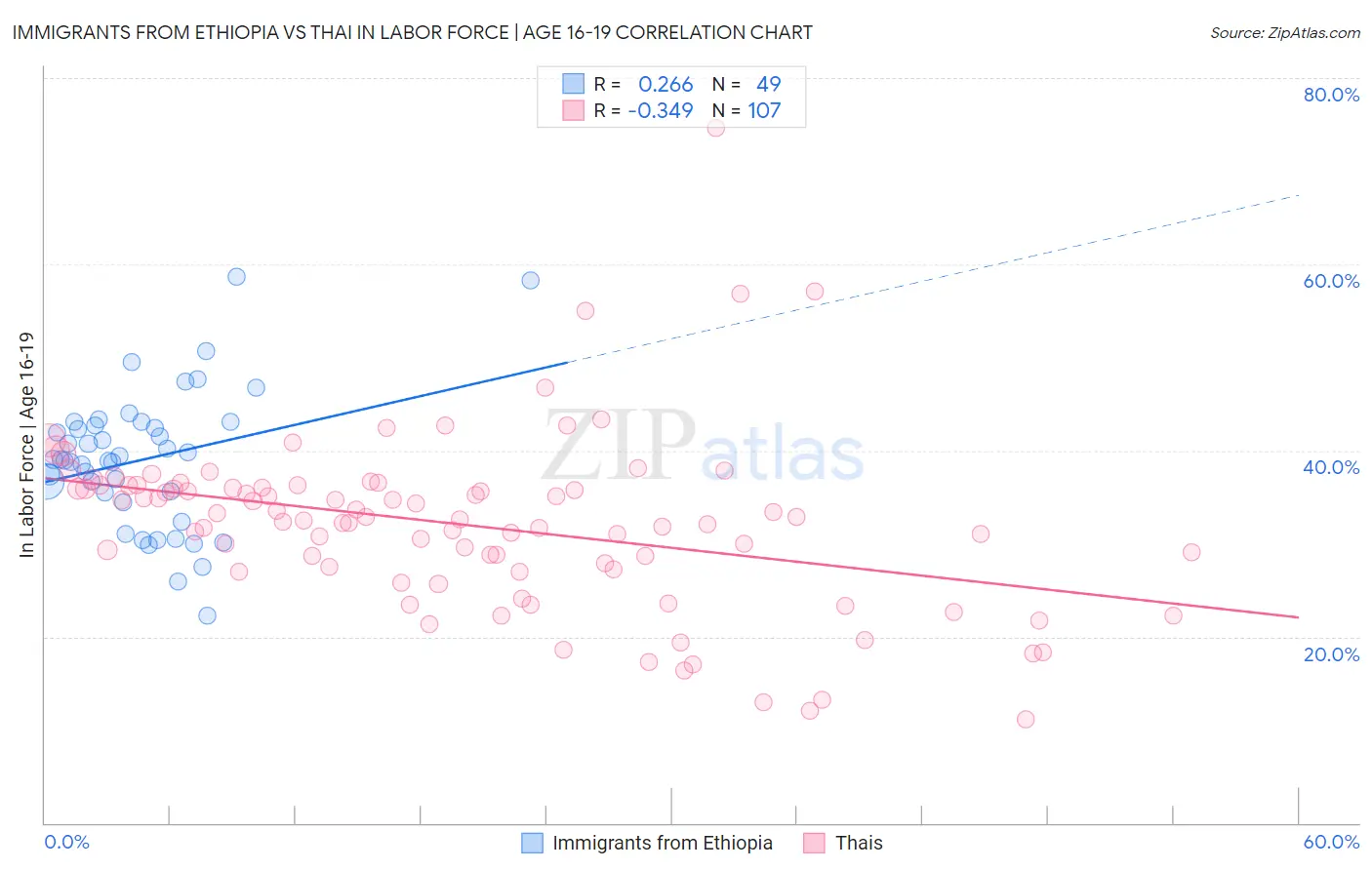 Immigrants from Ethiopia vs Thai In Labor Force | Age 16-19