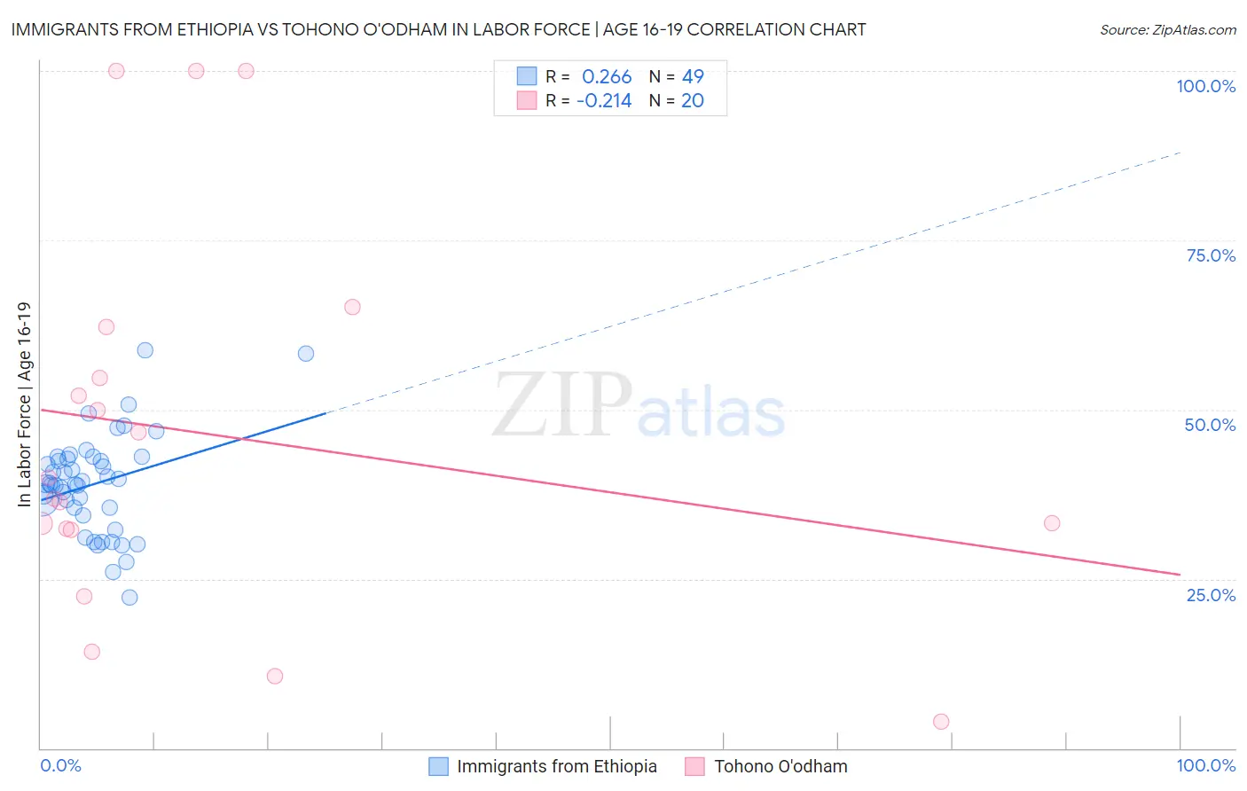 Immigrants from Ethiopia vs Tohono O'odham In Labor Force | Age 16-19
