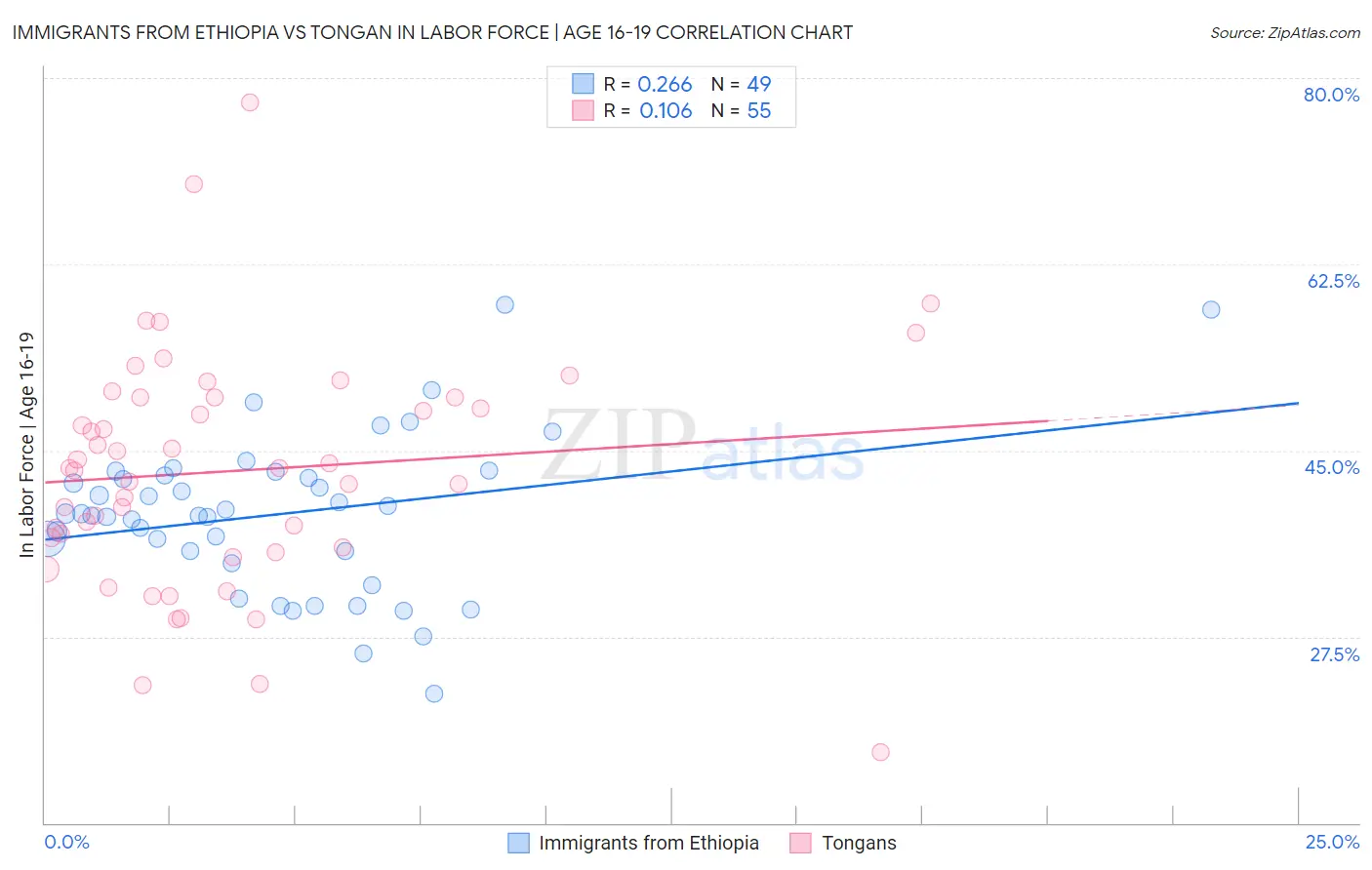 Immigrants from Ethiopia vs Tongan In Labor Force | Age 16-19
