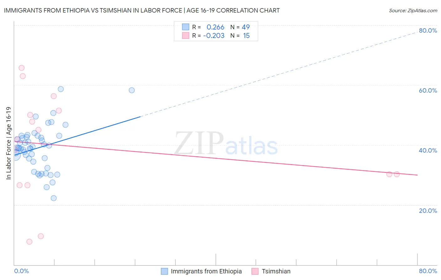Immigrants from Ethiopia vs Tsimshian In Labor Force | Age 16-19