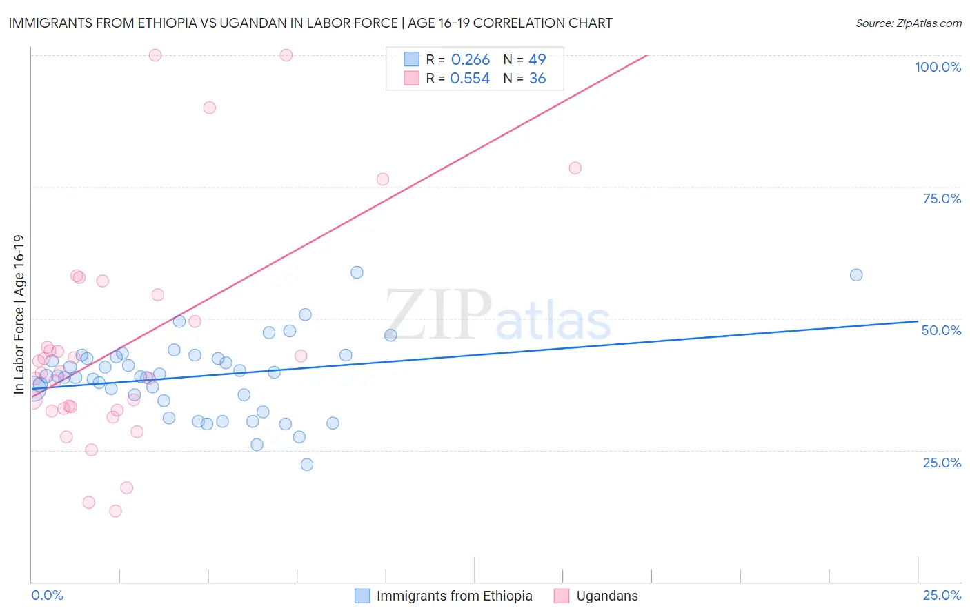 Immigrants from Ethiopia vs Ugandan In Labor Force | Age 16-19