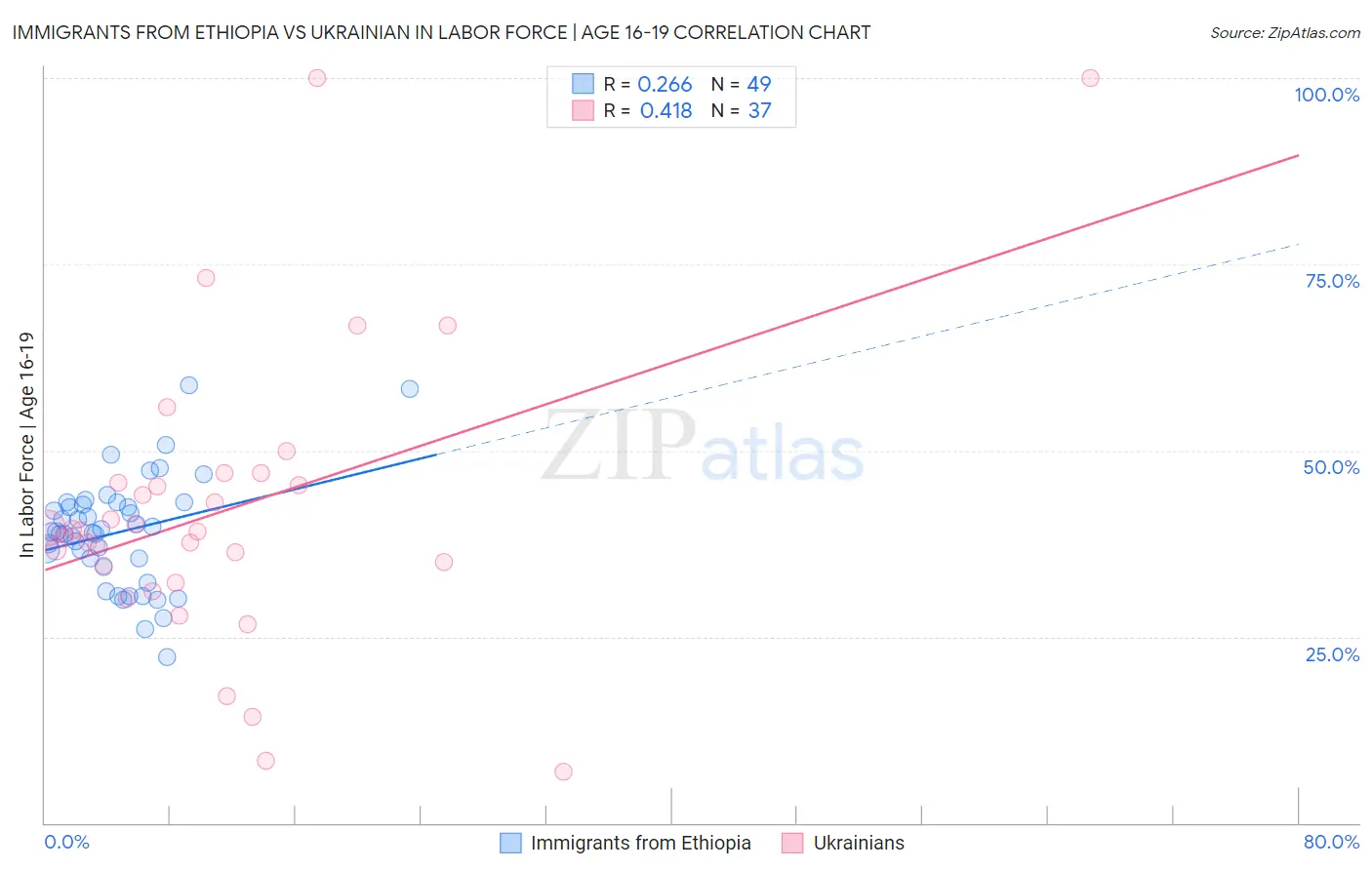 Immigrants from Ethiopia vs Ukrainian In Labor Force | Age 16-19