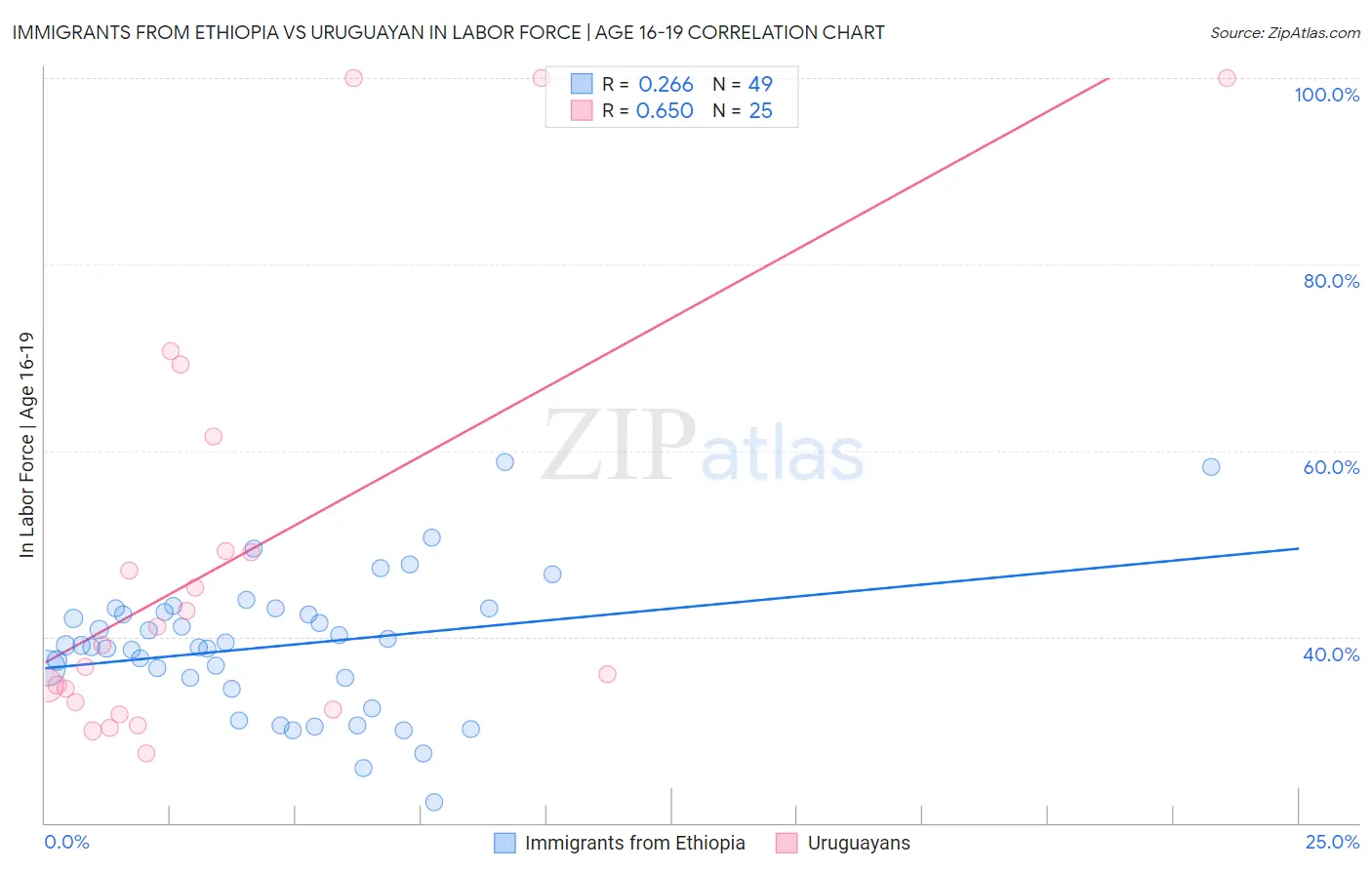 Immigrants from Ethiopia vs Uruguayan In Labor Force | Age 16-19