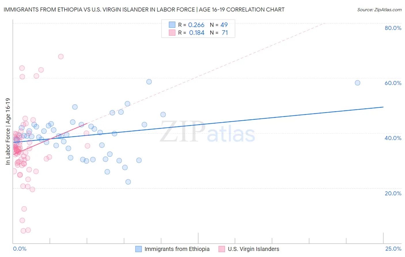 Immigrants from Ethiopia vs U.S. Virgin Islander In Labor Force | Age 16-19