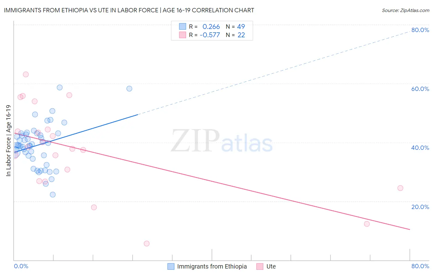 Immigrants from Ethiopia vs Ute In Labor Force | Age 16-19