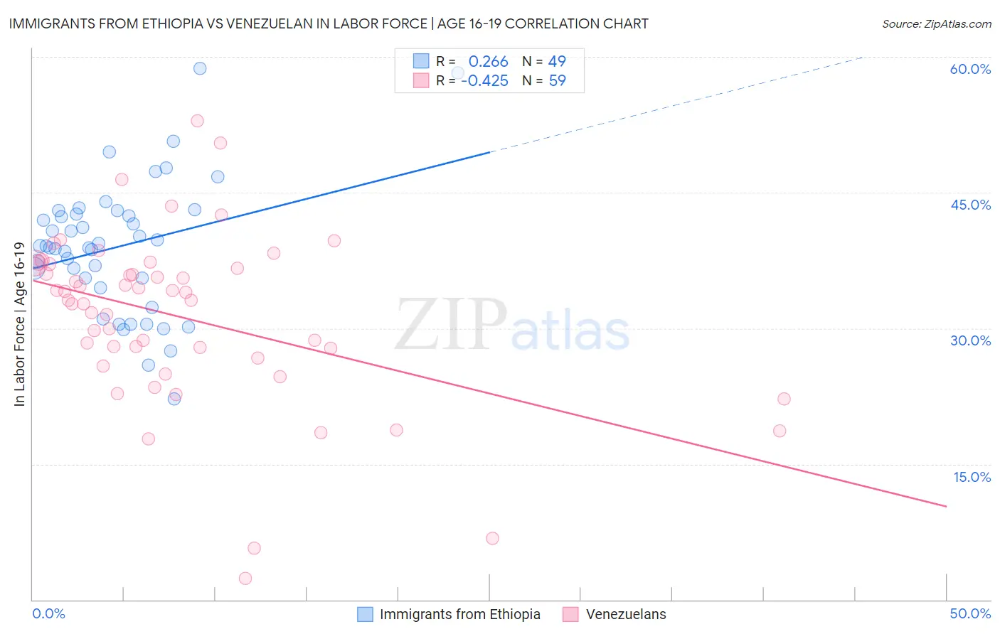 Immigrants from Ethiopia vs Venezuelan In Labor Force | Age 16-19