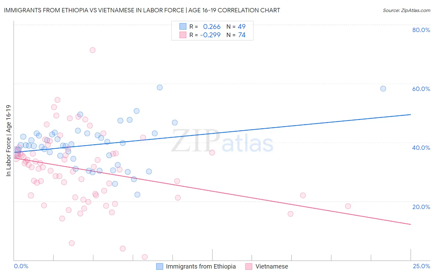 Immigrants from Ethiopia vs Vietnamese In Labor Force | Age 16-19