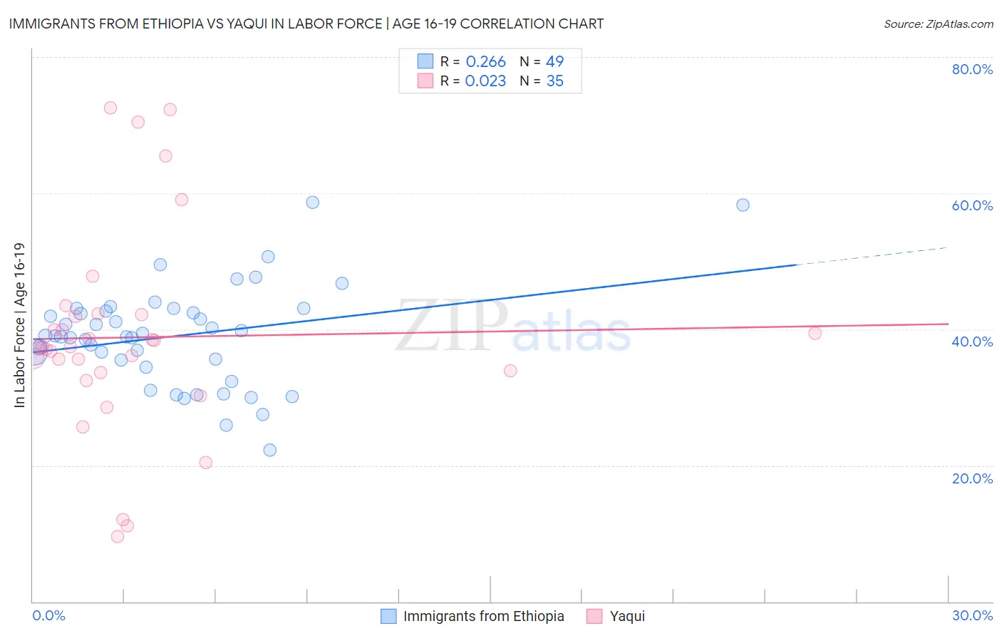 Immigrants from Ethiopia vs Yaqui In Labor Force | Age 16-19