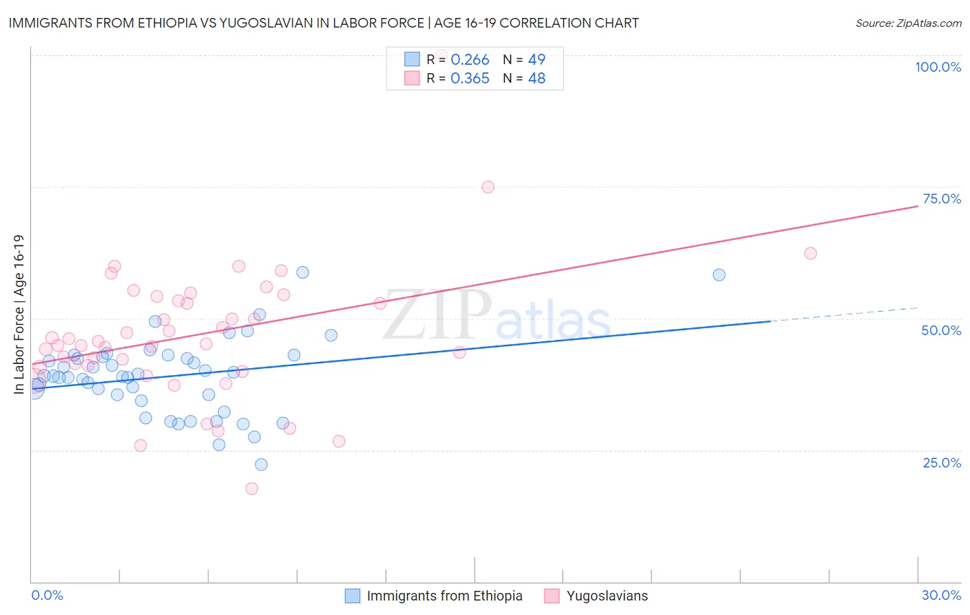 Immigrants from Ethiopia vs Yugoslavian In Labor Force | Age 16-19