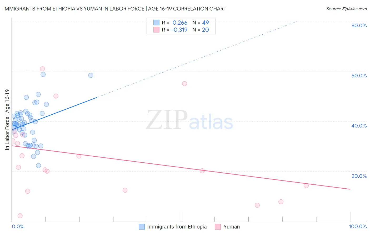 Immigrants from Ethiopia vs Yuman In Labor Force | Age 16-19