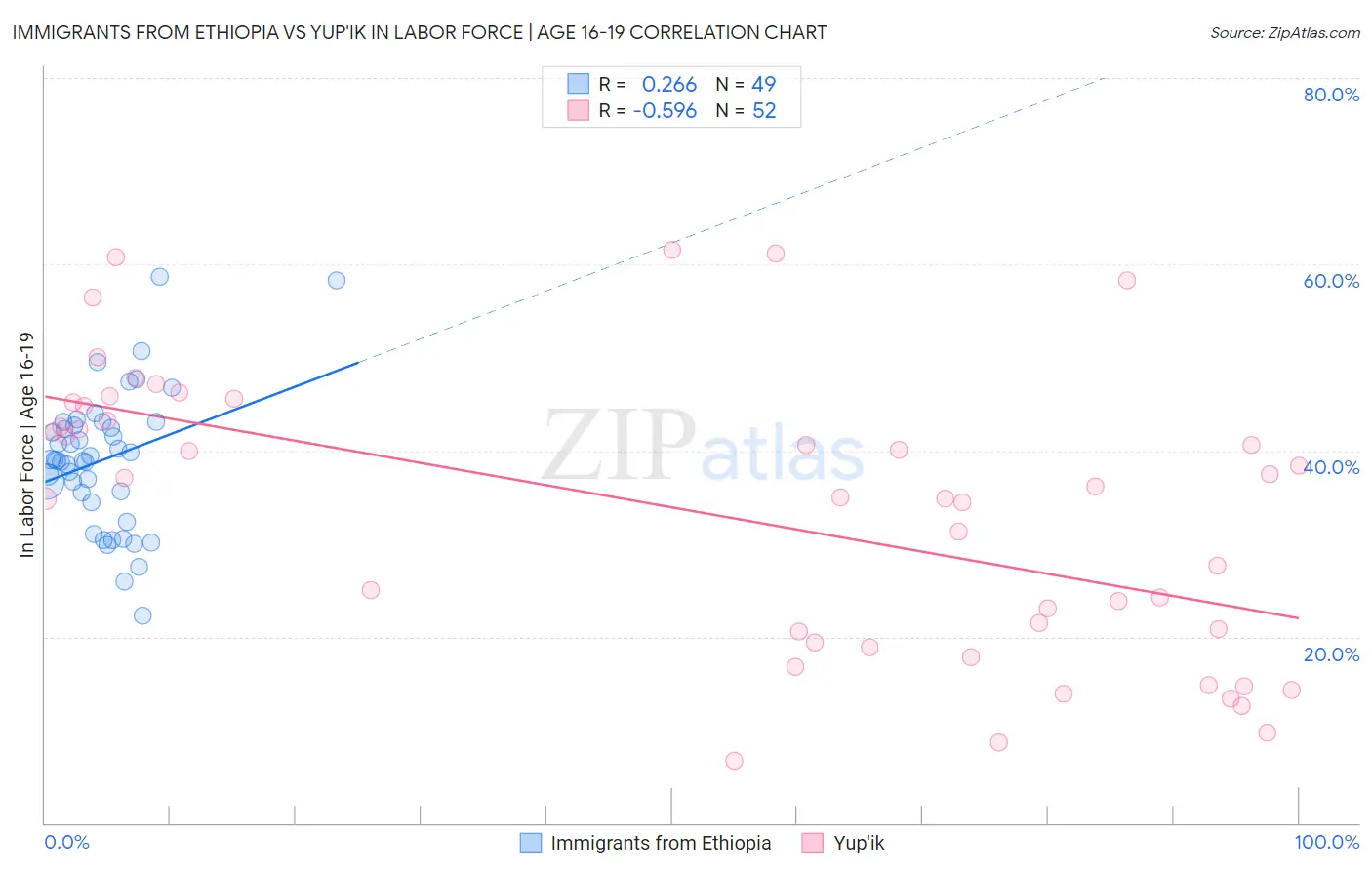 Immigrants from Ethiopia vs Yup'ik In Labor Force | Age 16-19