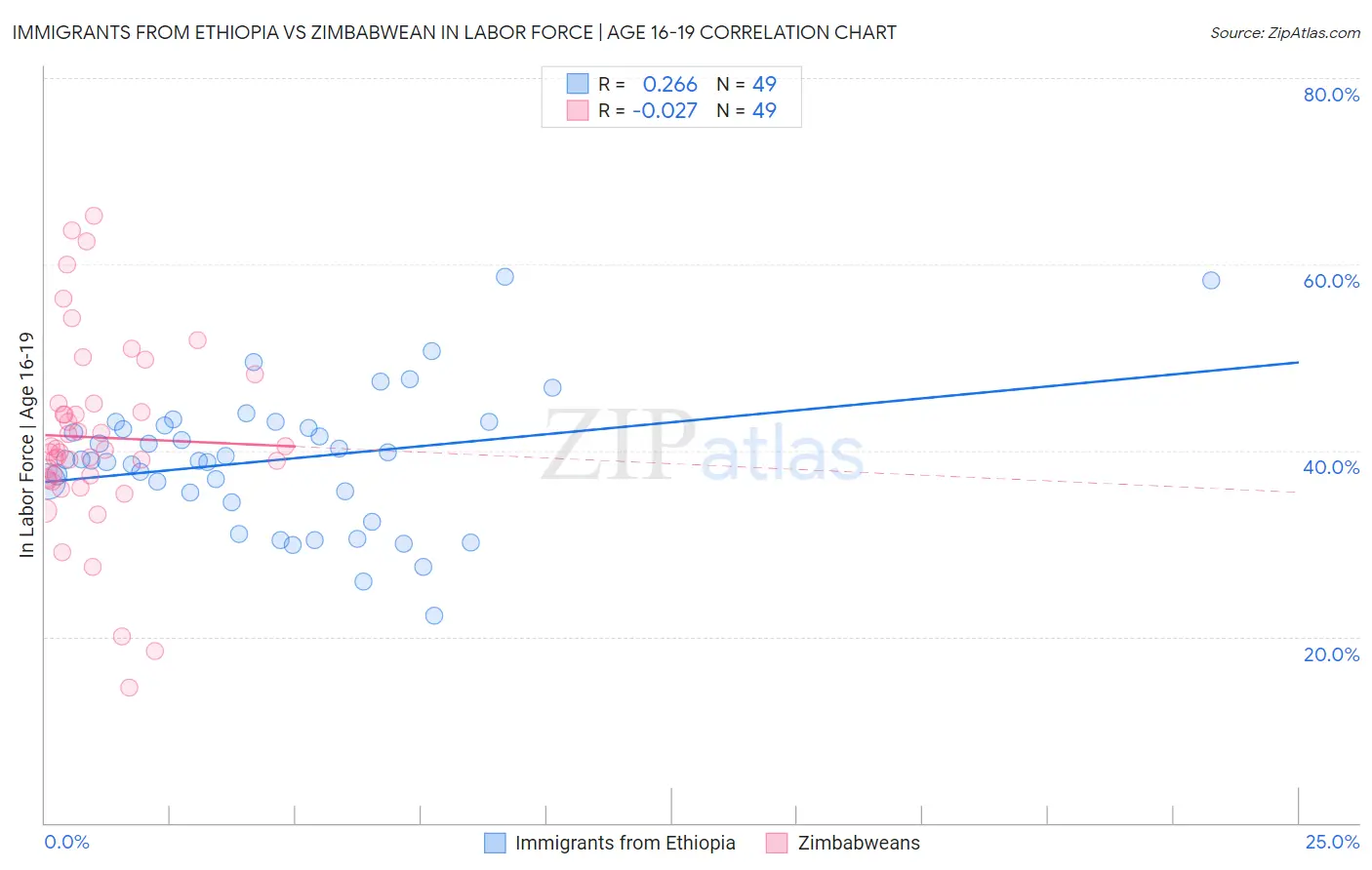 Immigrants from Ethiopia vs Zimbabwean In Labor Force | Age 16-19