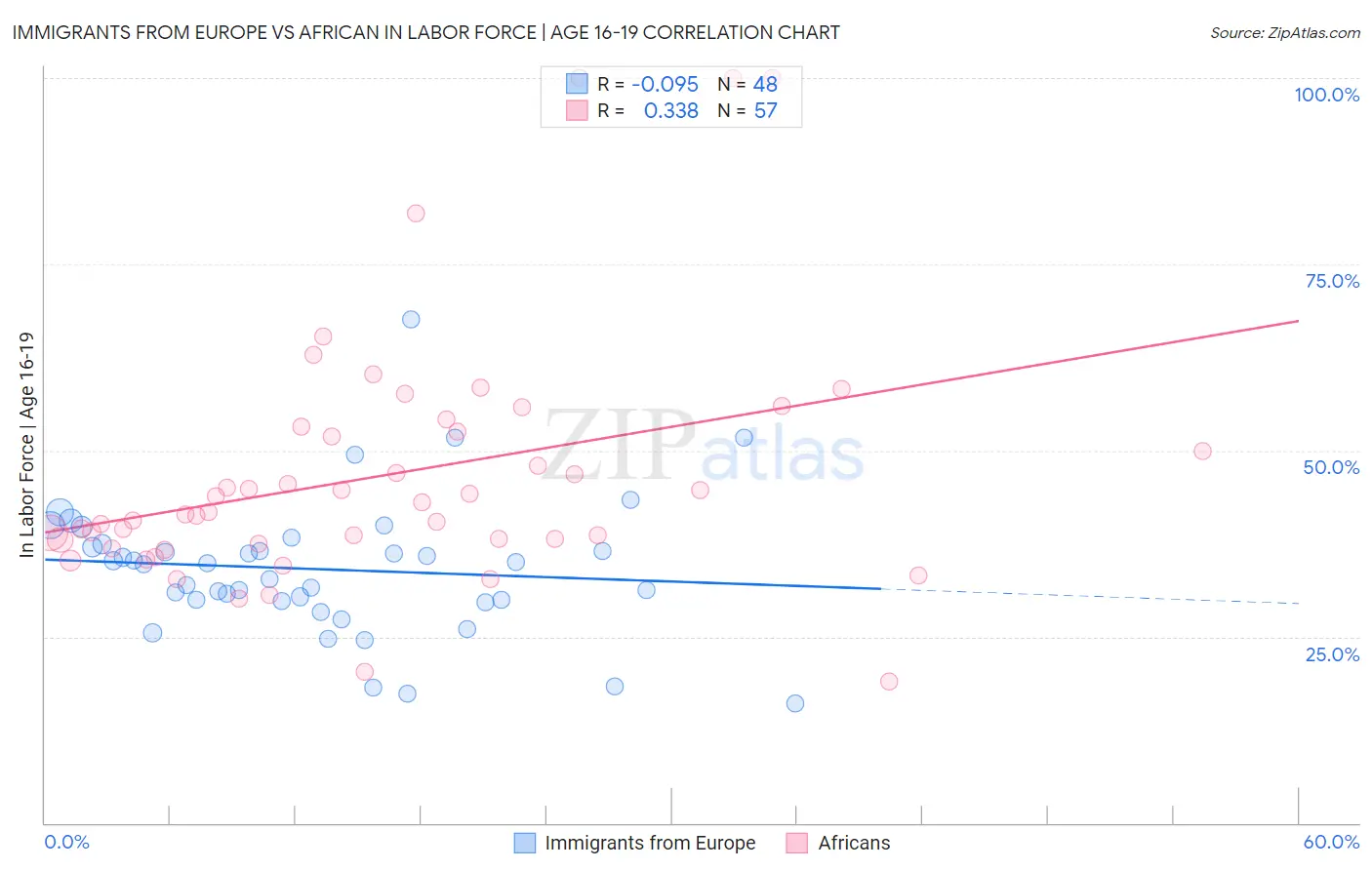 Immigrants from Europe vs African In Labor Force | Age 16-19