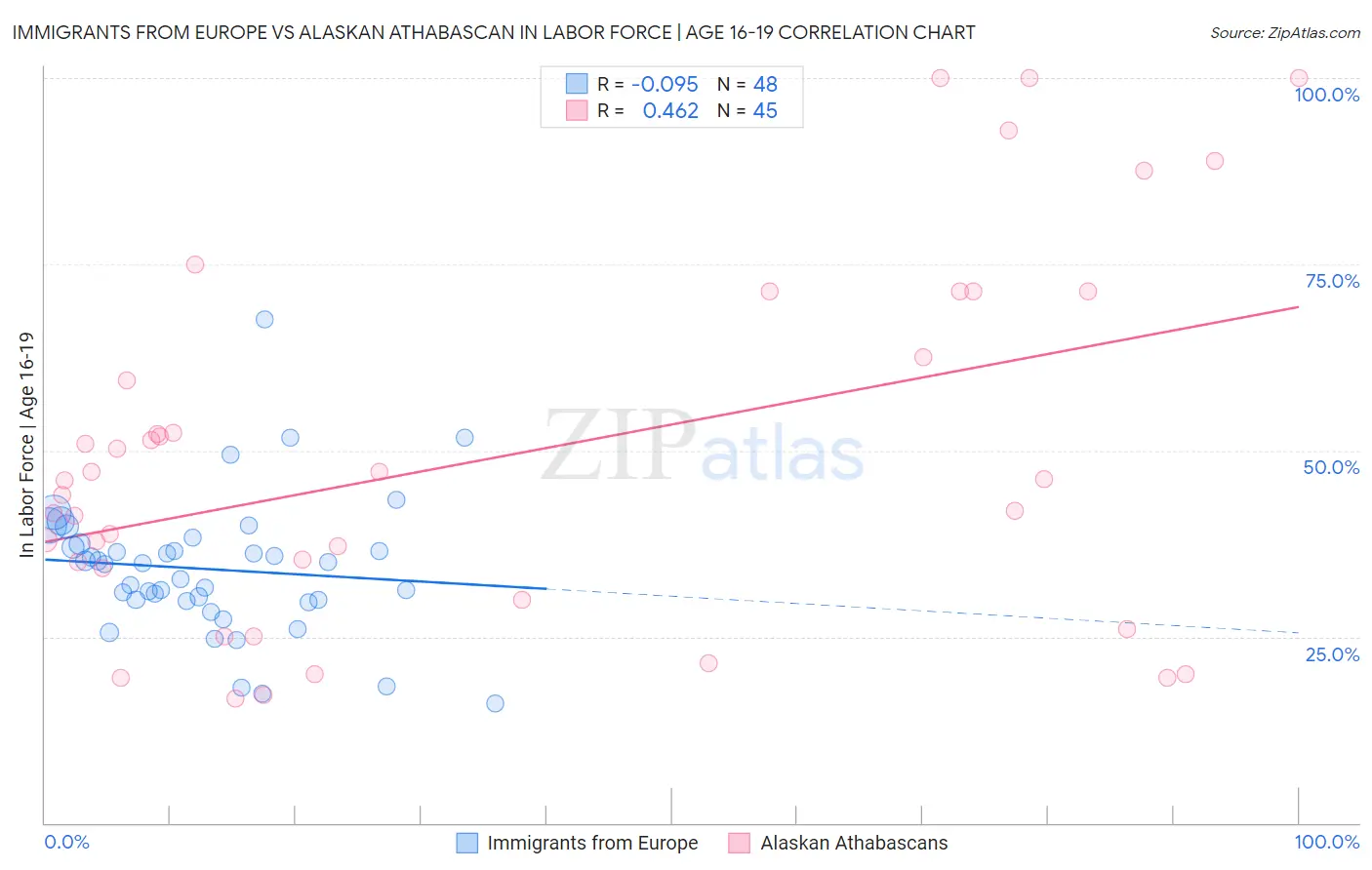 Immigrants from Europe vs Alaskan Athabascan In Labor Force | Age 16-19