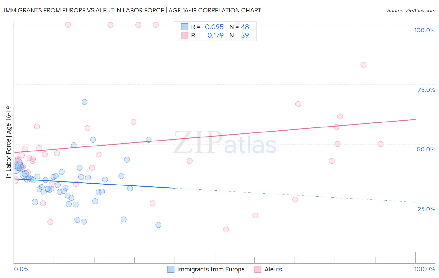 Immigrants from Europe vs Aleut In Labor Force | Age 16-19