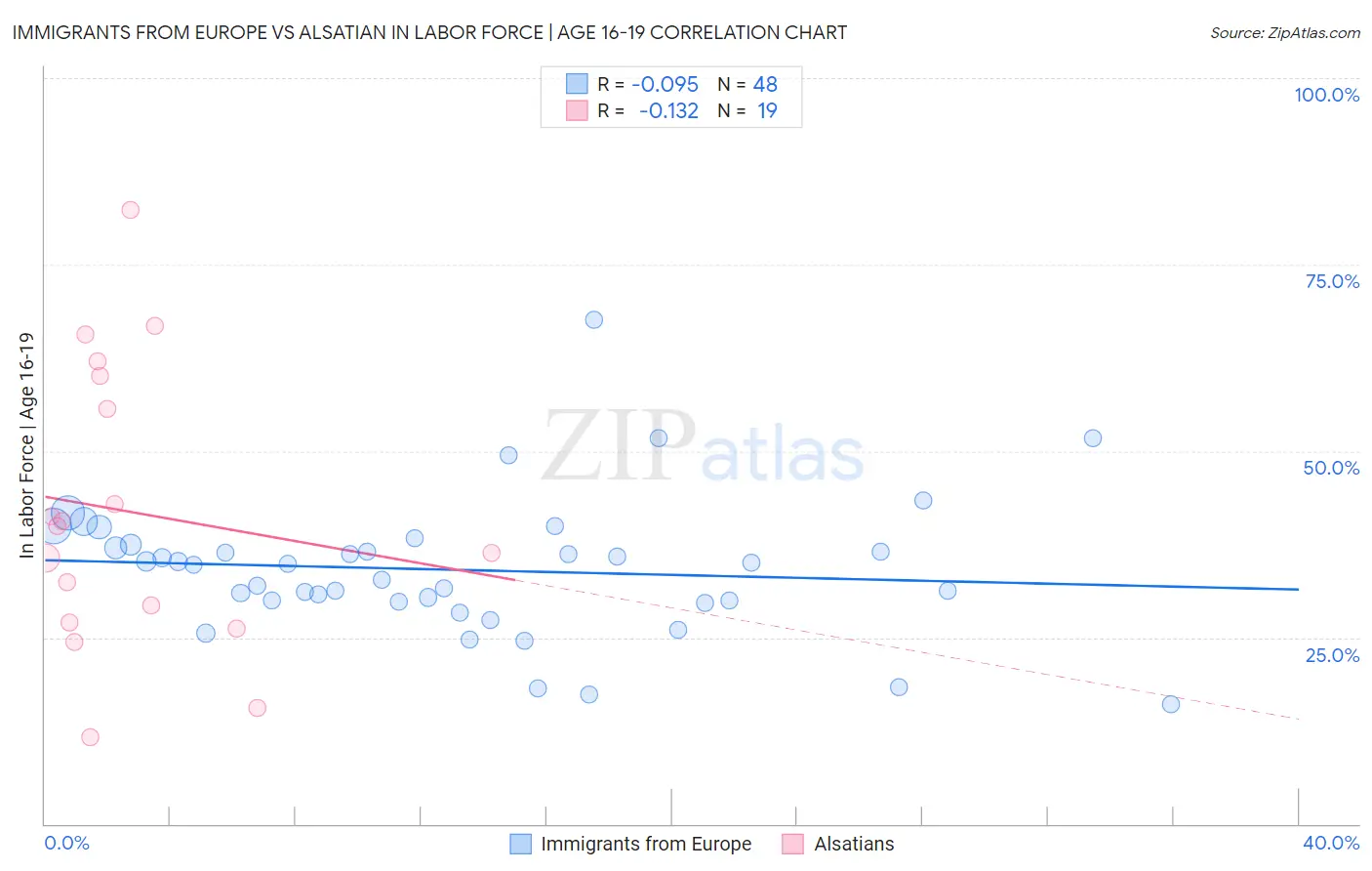 Immigrants from Europe vs Alsatian In Labor Force | Age 16-19