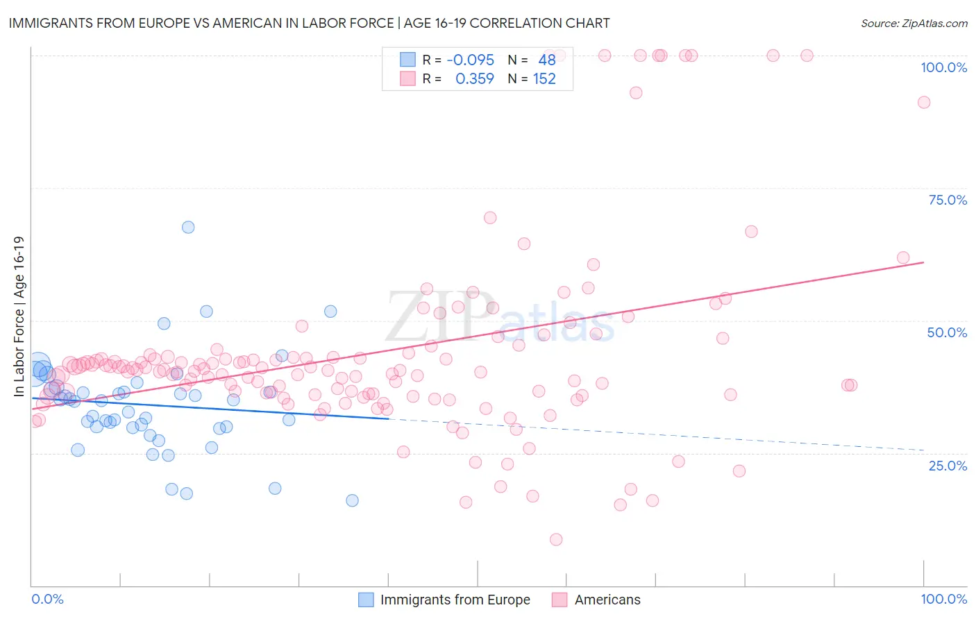Immigrants from Europe vs American In Labor Force | Age 16-19