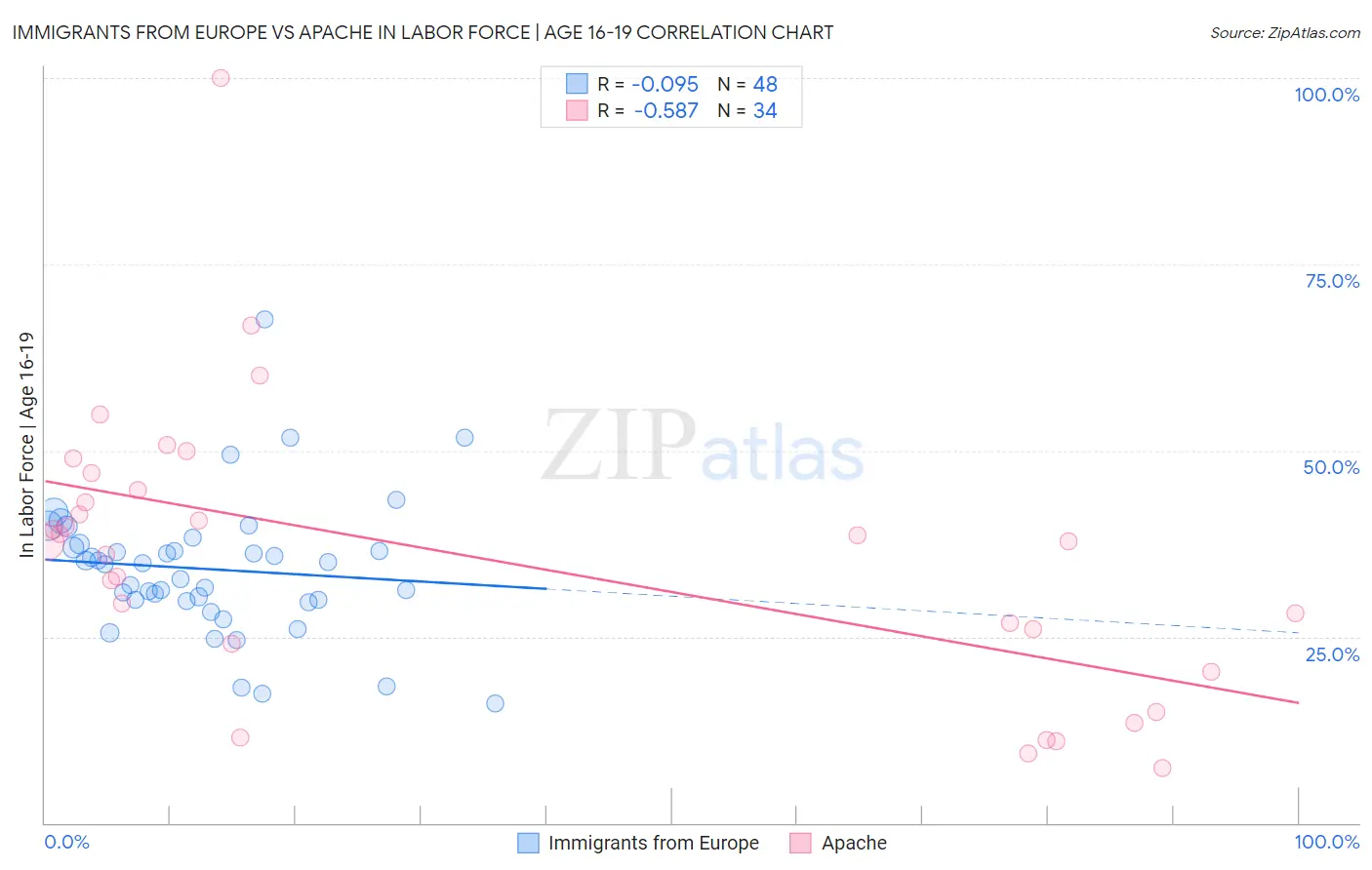 Immigrants from Europe vs Apache In Labor Force | Age 16-19