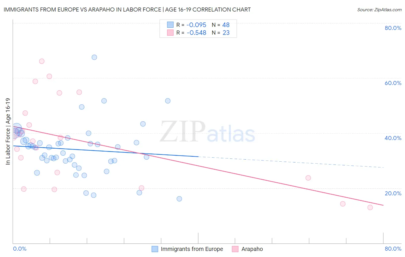 Immigrants from Europe vs Arapaho In Labor Force | Age 16-19