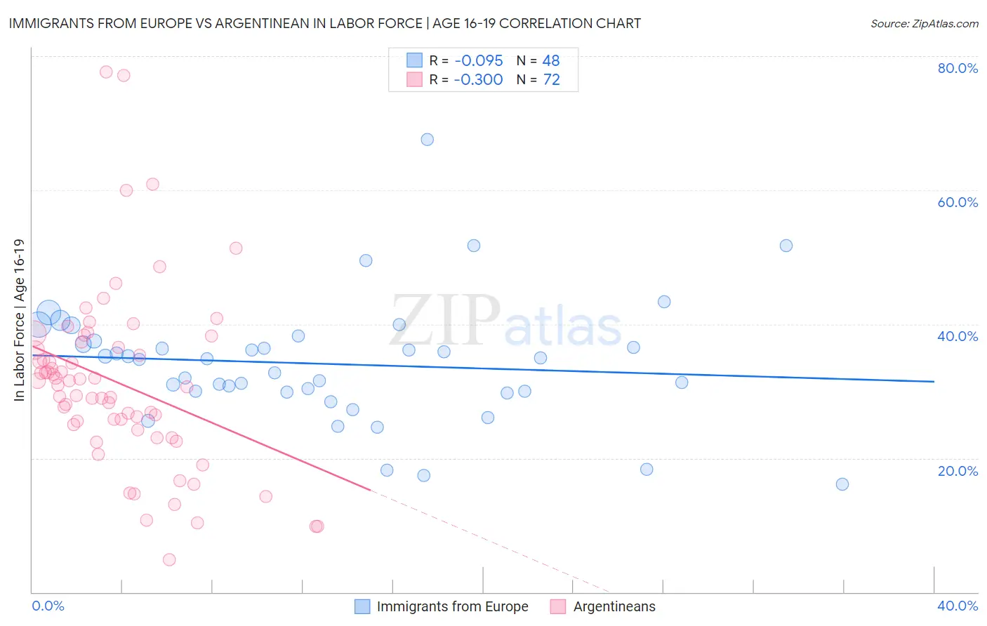 Immigrants from Europe vs Argentinean In Labor Force | Age 16-19