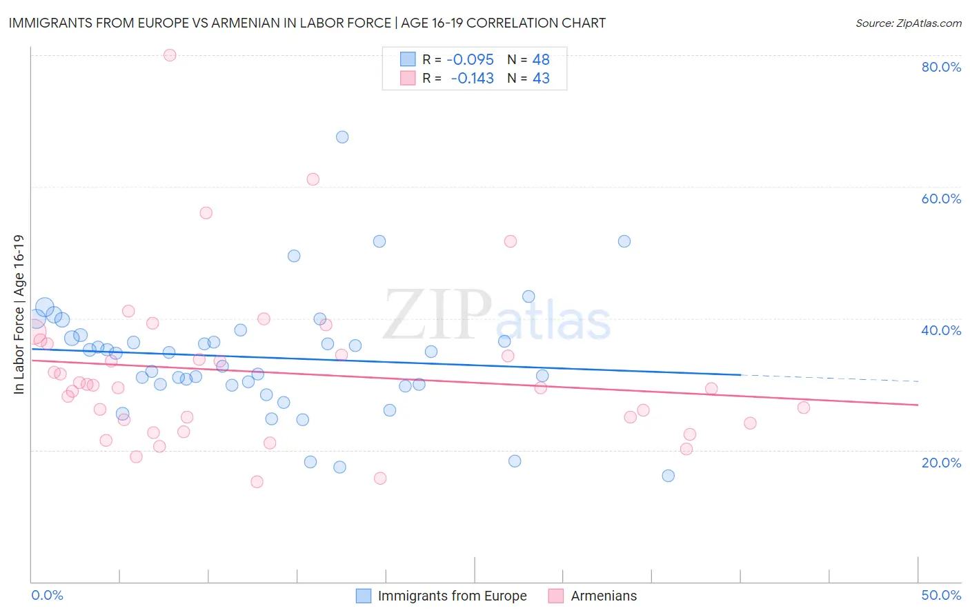 Immigrants from Europe vs Armenian In Labor Force | Age 16-19