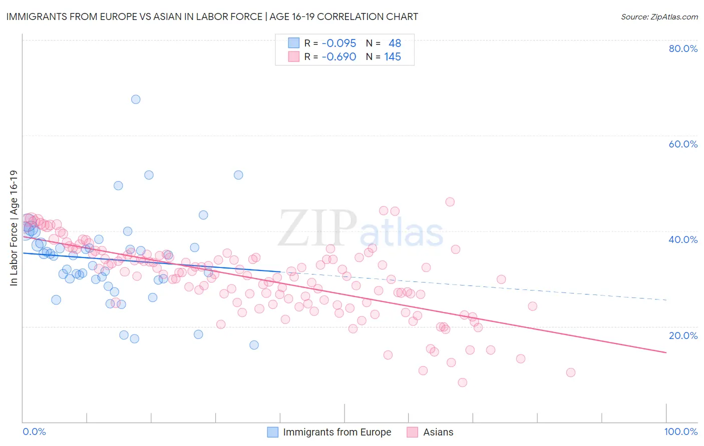 Immigrants from Europe vs Asian In Labor Force | Age 16-19