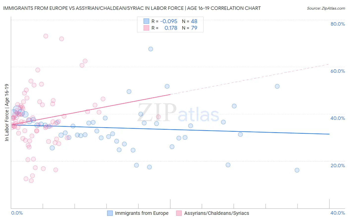 Immigrants from Europe vs Assyrian/Chaldean/Syriac In Labor Force | Age 16-19