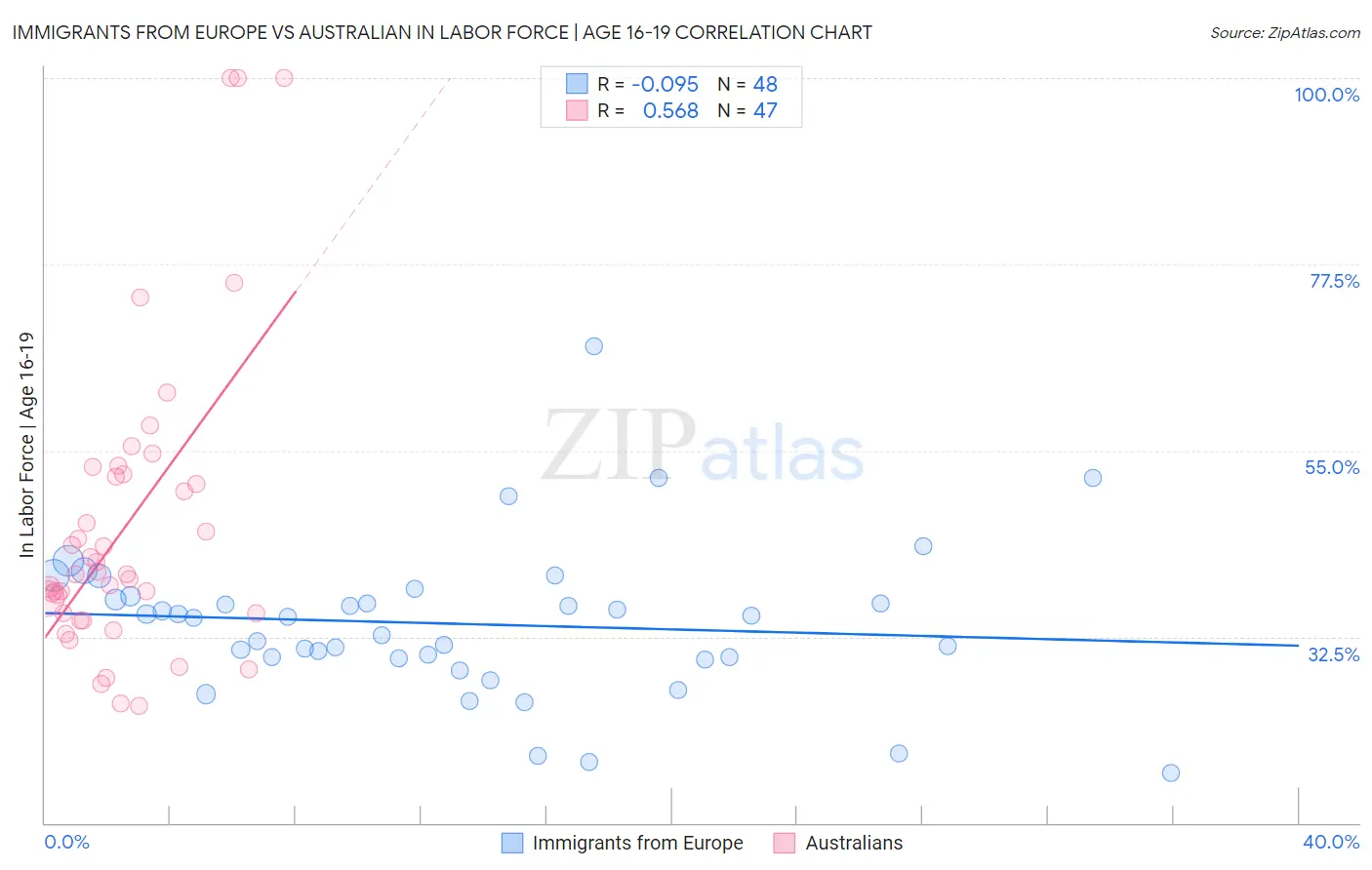 Immigrants from Europe vs Australian In Labor Force | Age 16-19