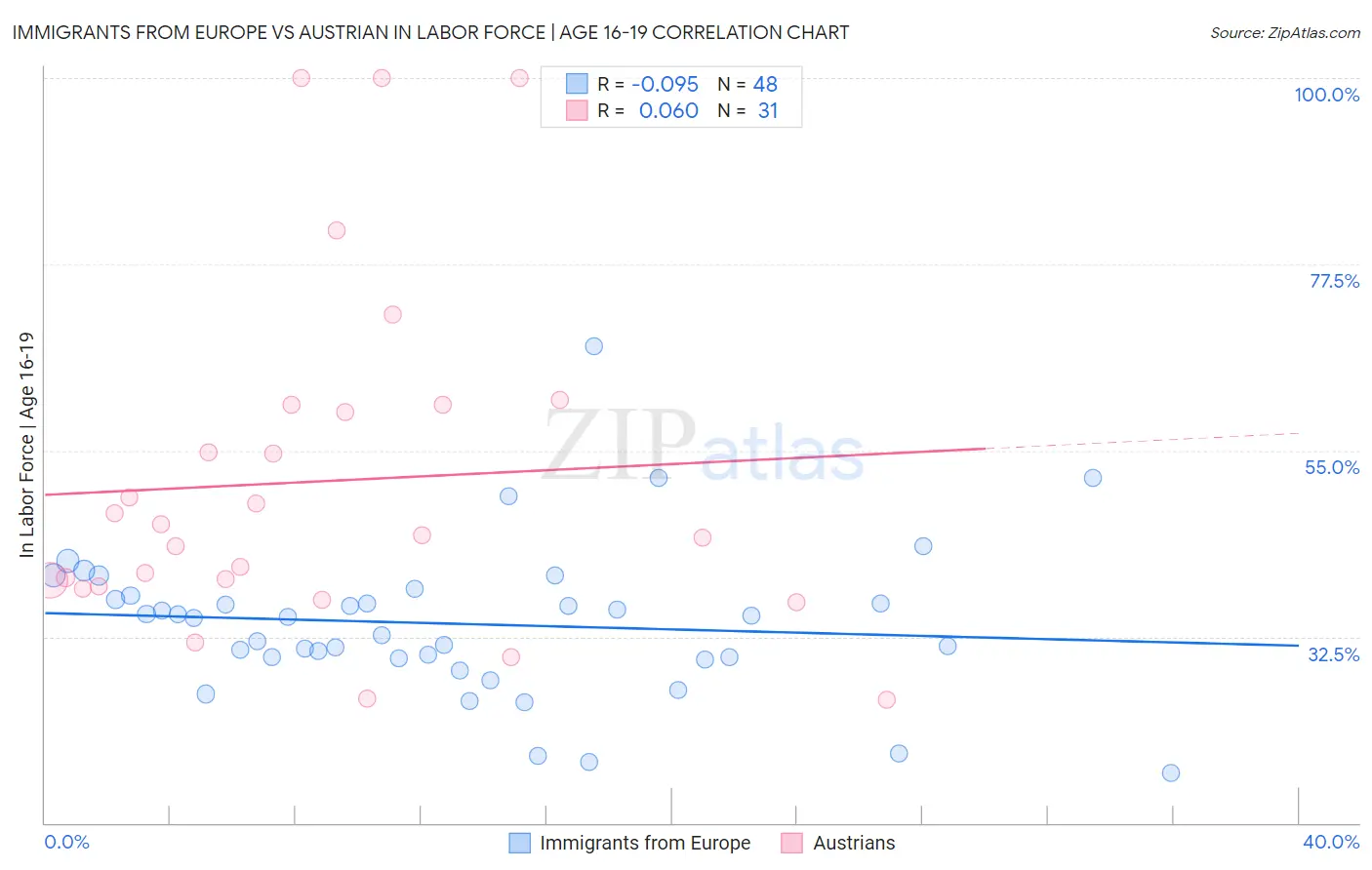 Immigrants from Europe vs Austrian In Labor Force | Age 16-19