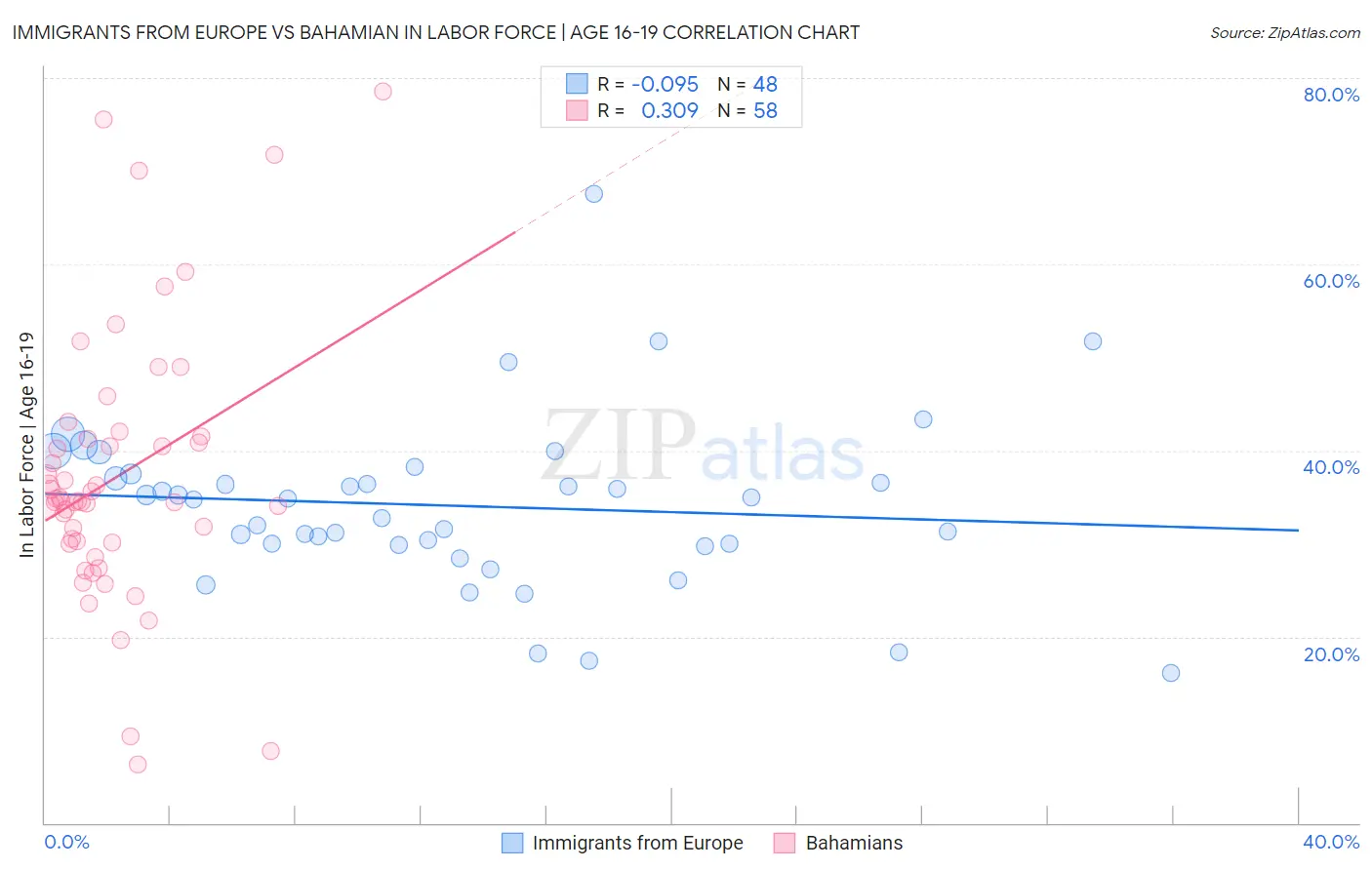 Immigrants from Europe vs Bahamian In Labor Force | Age 16-19