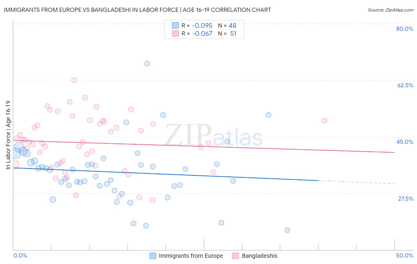 Immigrants from Europe vs Bangladeshi In Labor Force | Age 16-19