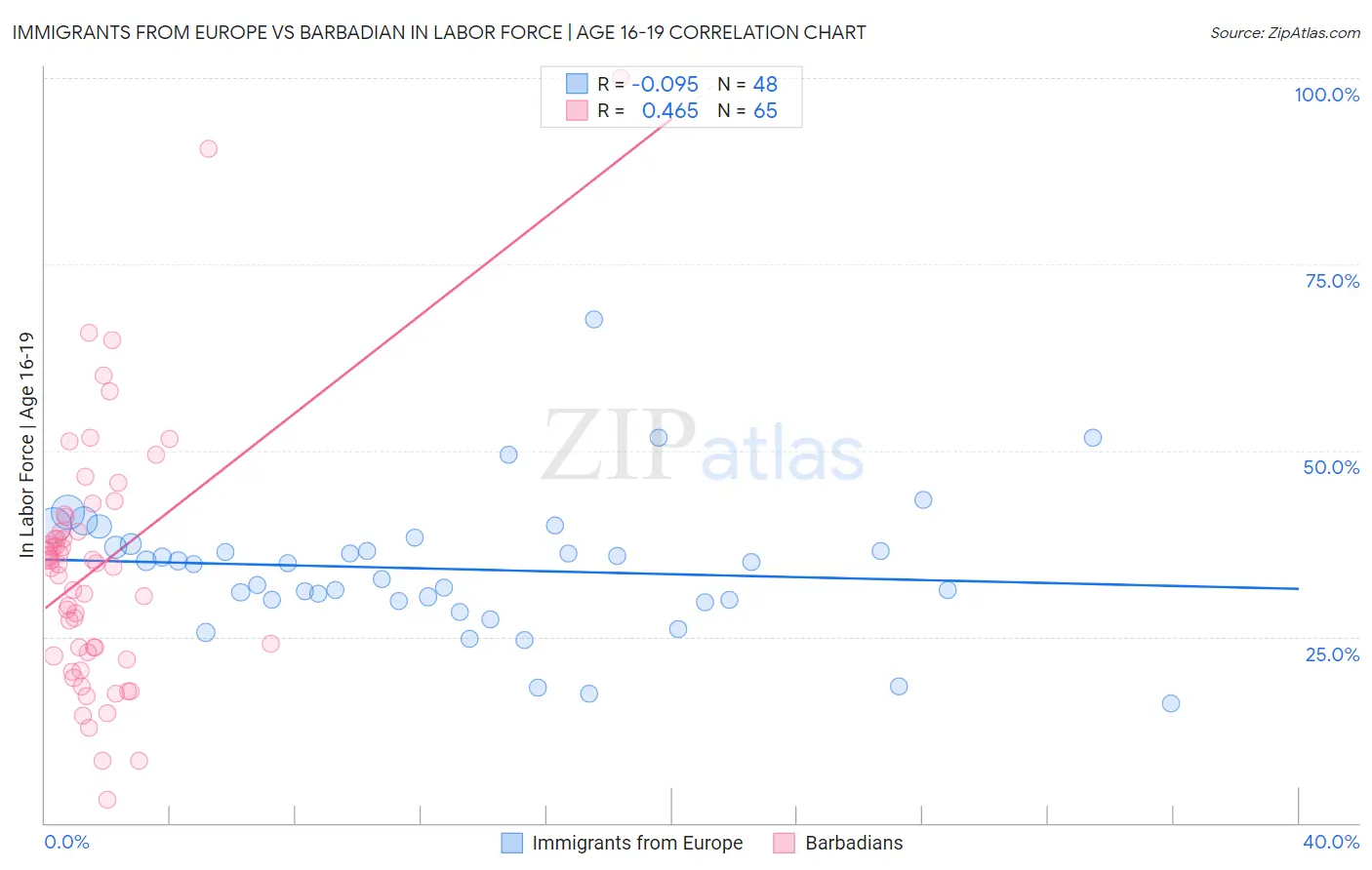 Immigrants from Europe vs Barbadian In Labor Force | Age 16-19