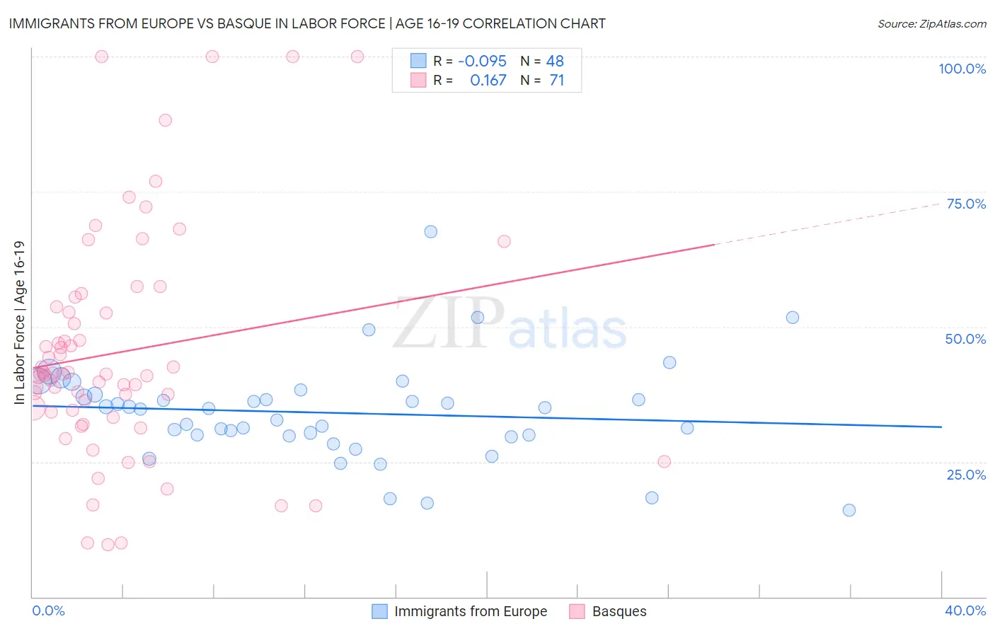 Immigrants from Europe vs Basque In Labor Force | Age 16-19