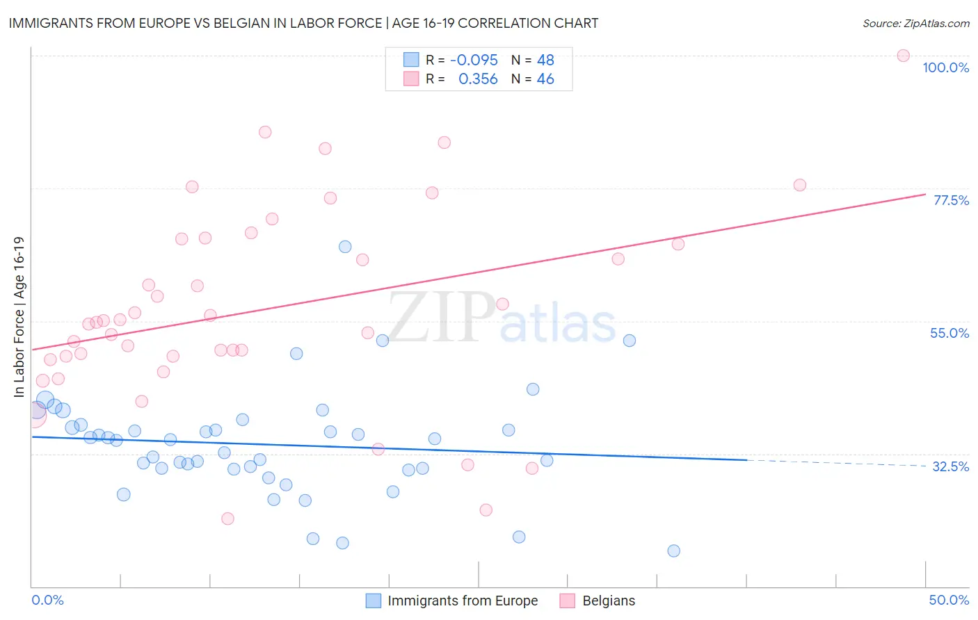 Immigrants from Europe vs Belgian In Labor Force | Age 16-19