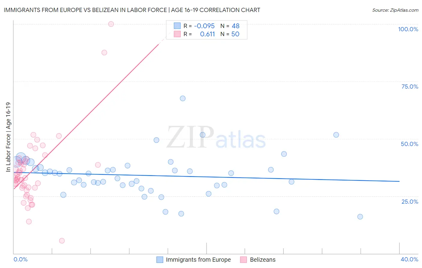 Immigrants from Europe vs Belizean In Labor Force | Age 16-19