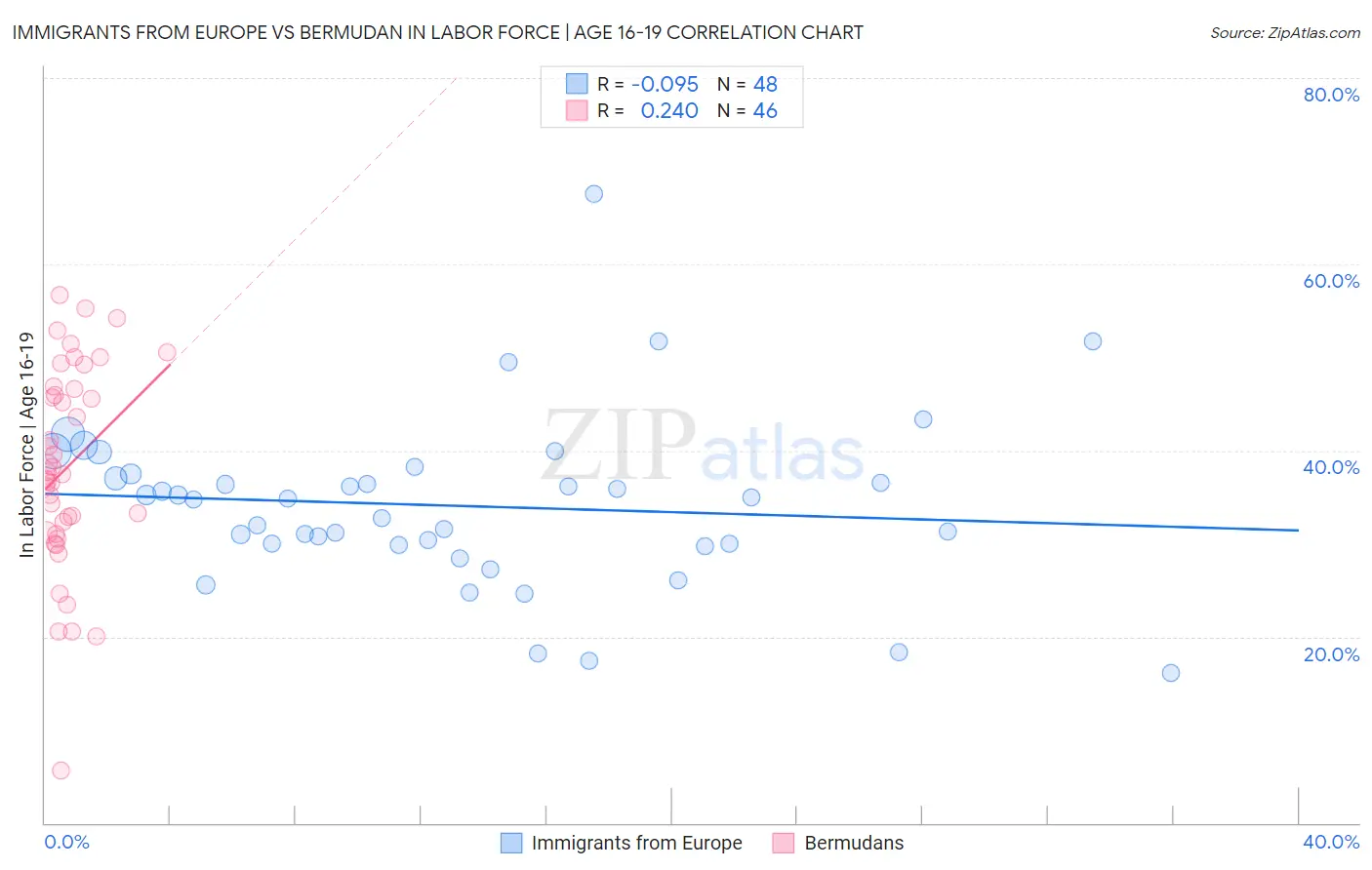 Immigrants from Europe vs Bermudan In Labor Force | Age 16-19