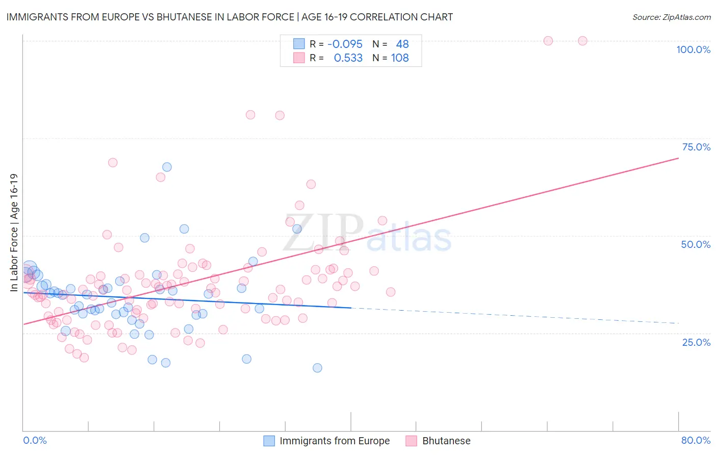 Immigrants from Europe vs Bhutanese In Labor Force | Age 16-19