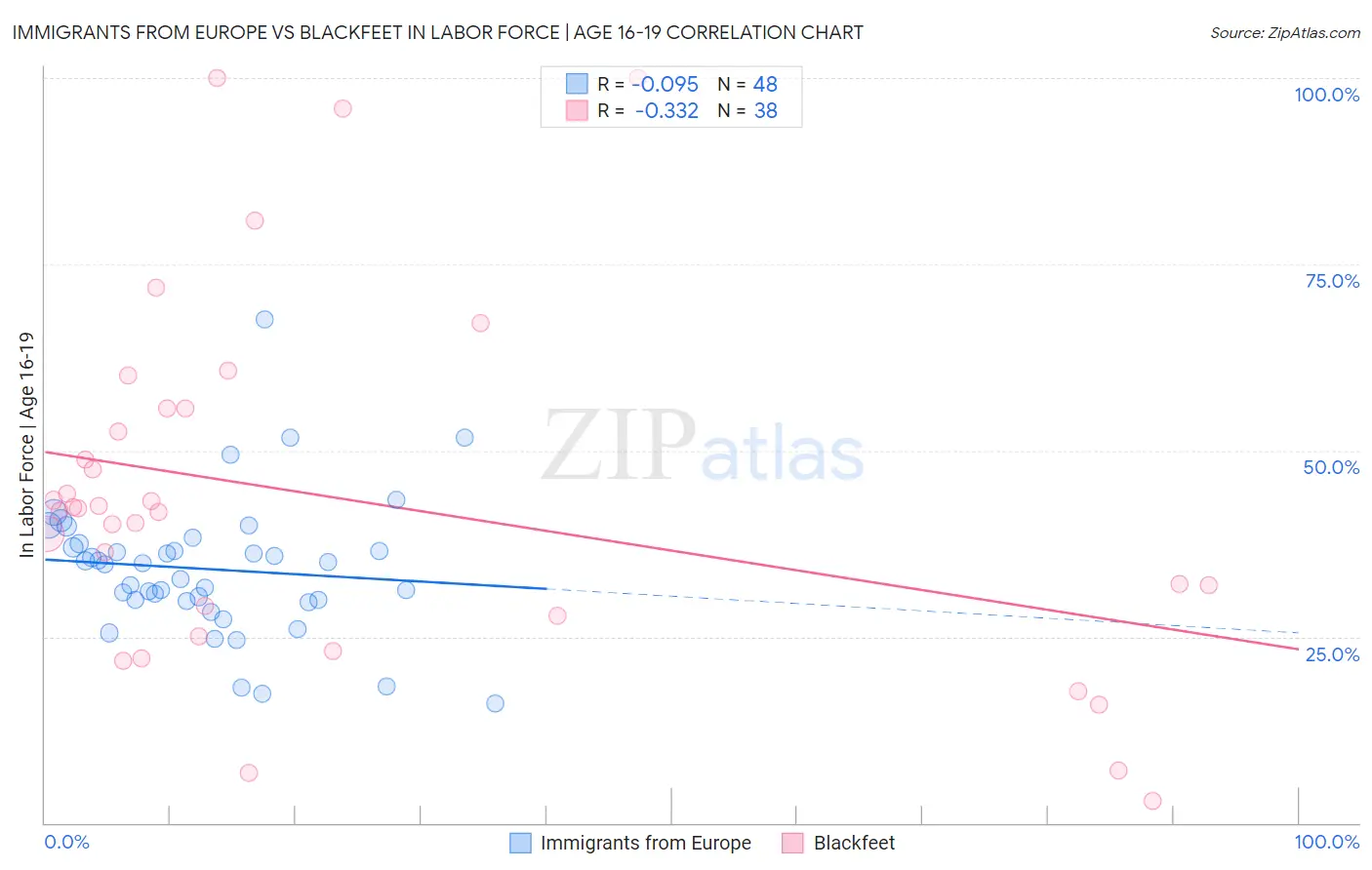 Immigrants from Europe vs Blackfeet In Labor Force | Age 16-19
