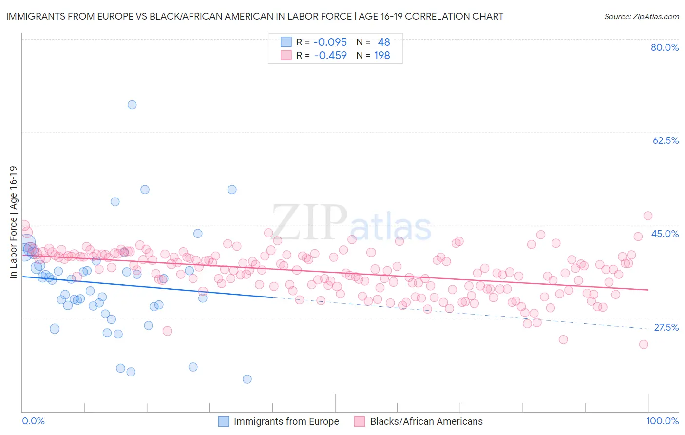 Immigrants from Europe vs Black/African American In Labor Force | Age 16-19