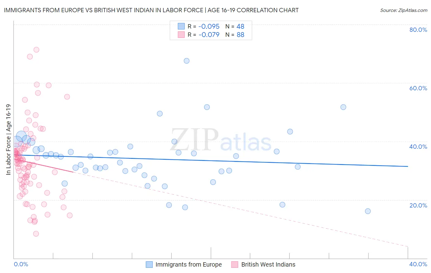 Immigrants from Europe vs British West Indian In Labor Force | Age 16-19