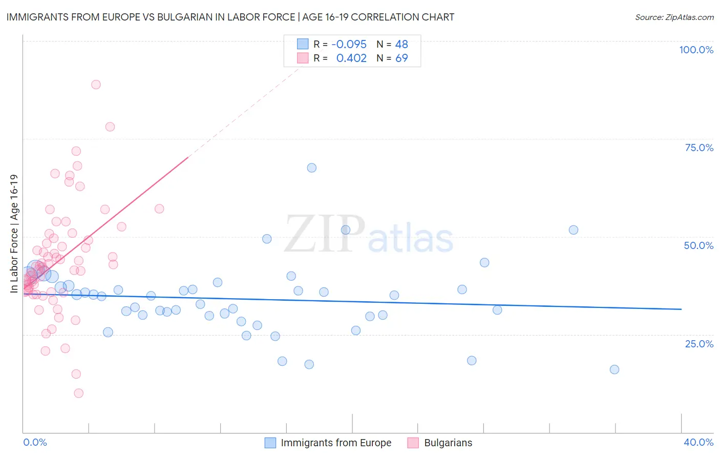 Immigrants from Europe vs Bulgarian In Labor Force | Age 16-19