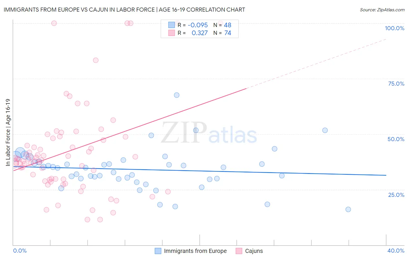 Immigrants from Europe vs Cajun In Labor Force | Age 16-19