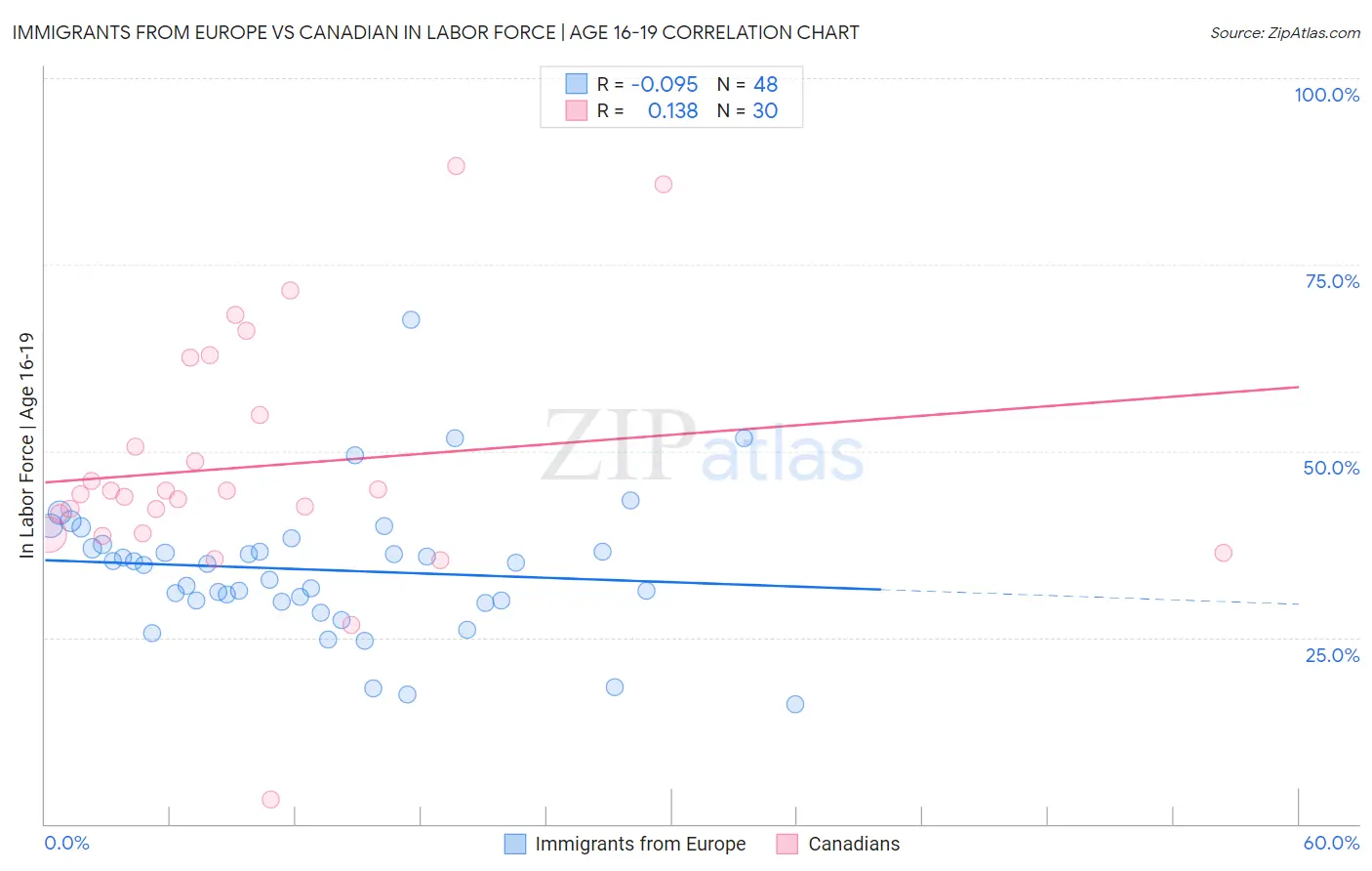 Immigrants from Europe vs Canadian In Labor Force | Age 16-19