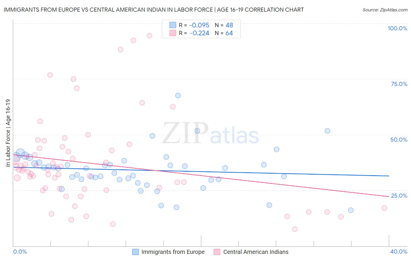 Immigrants from Europe vs Central American Indian In Labor Force | Age 16-19