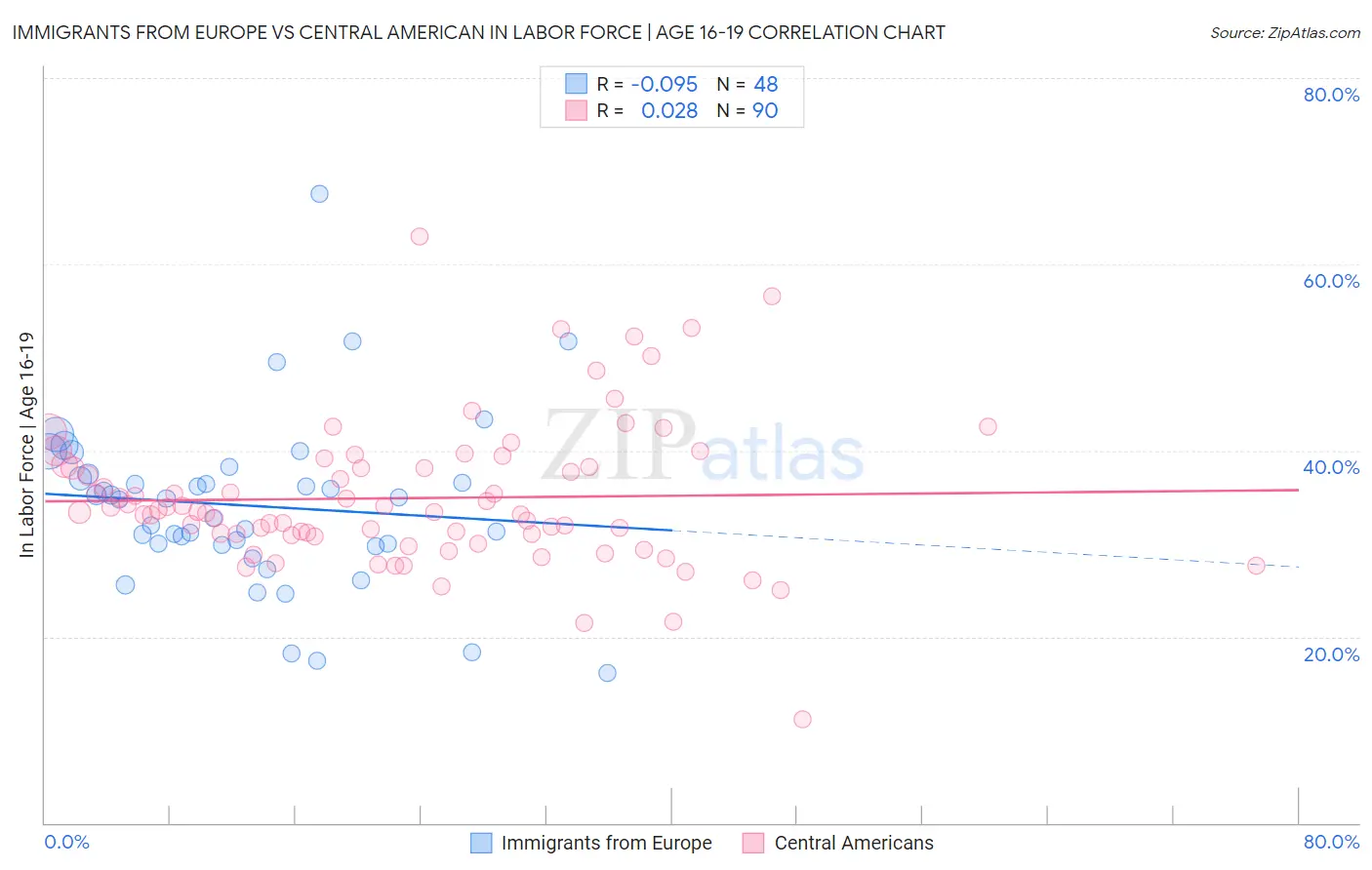 Immigrants from Europe vs Central American In Labor Force | Age 16-19
