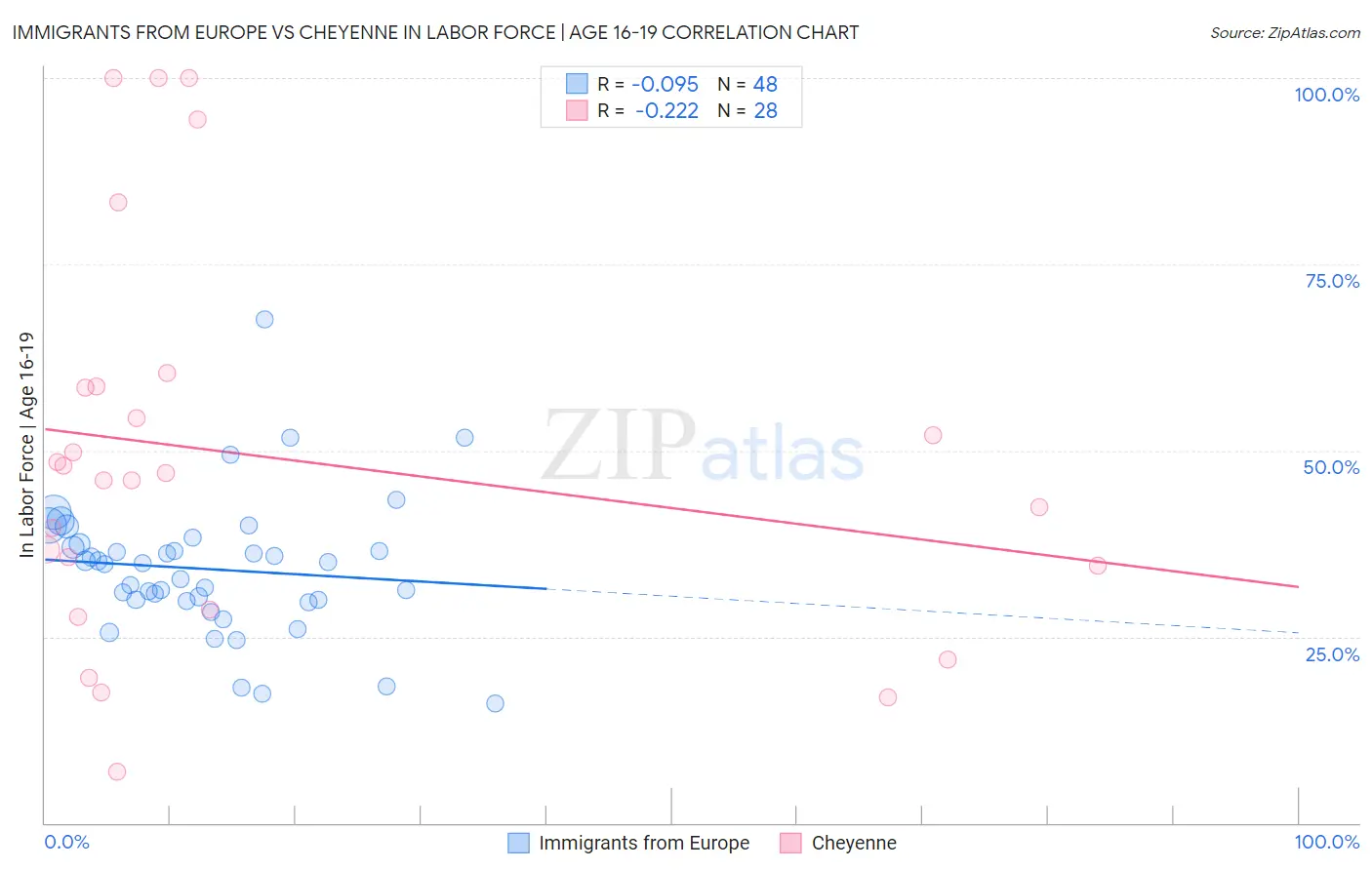 Immigrants from Europe vs Cheyenne In Labor Force | Age 16-19