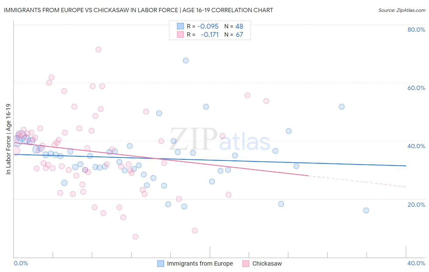 Immigrants from Europe vs Chickasaw In Labor Force | Age 16-19