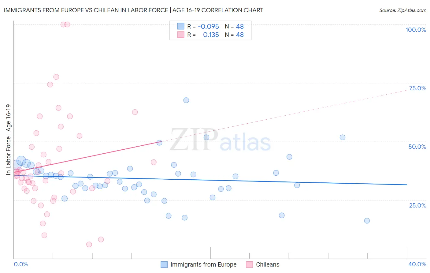 Immigrants from Europe vs Chilean In Labor Force | Age 16-19