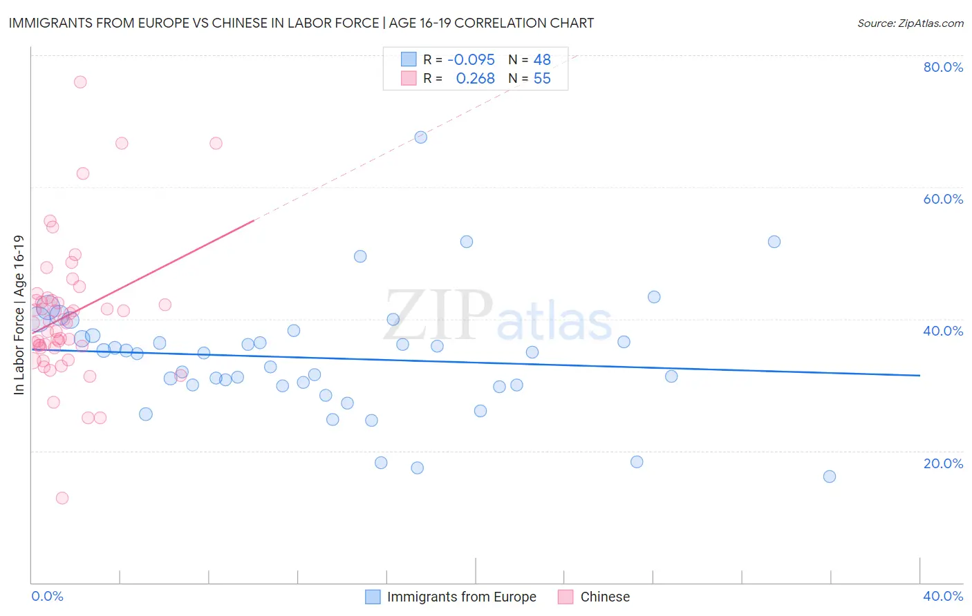 Immigrants from Europe vs Chinese In Labor Force | Age 16-19